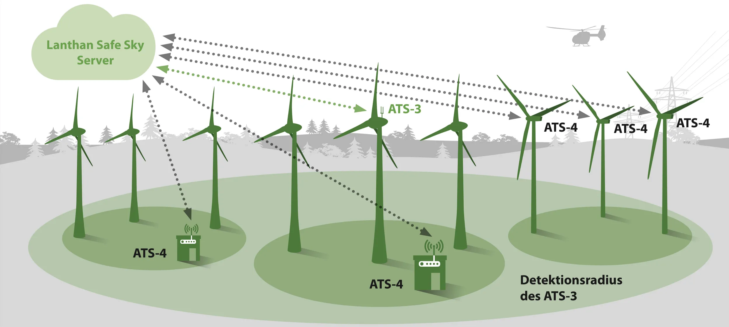 Lanthan Safe Sky Transponder ADLS - For this purpose, a low-cost interface module is installed in every turbine