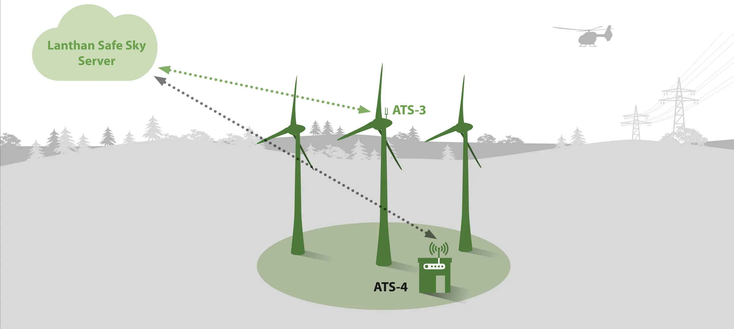 ADLS functionality - The Lanthan Safe Sky Server controls the obstruction lighting via an ATS-4 interface moduler.