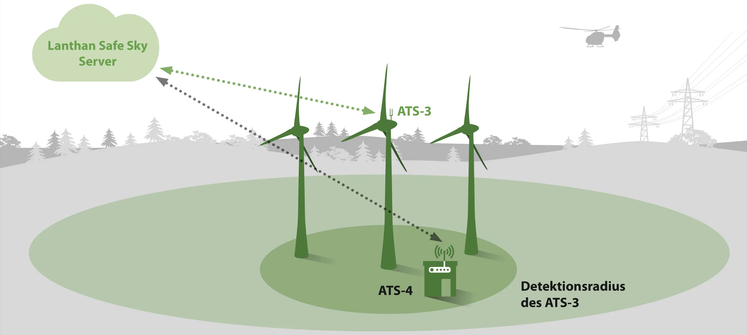 Transponder ADLS - An ATS-3 traffic receiver can cover a radius of 10 km