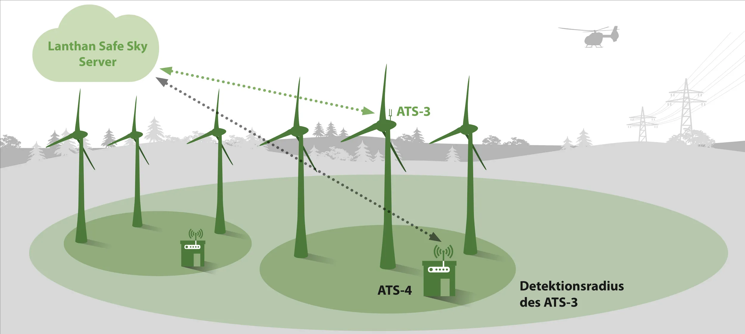 Aircraft Detection Lighting System - Other wind parks in the area can also be covered